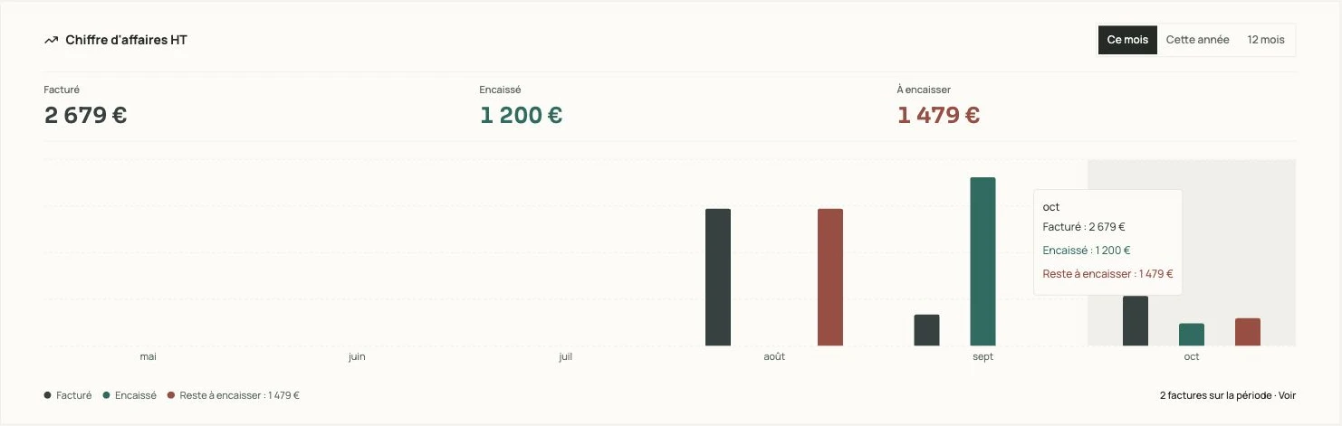 Module Chiffre d'affaires HT : facturé, encaissé et à encaisser par mois